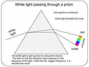 Prism Spectrum